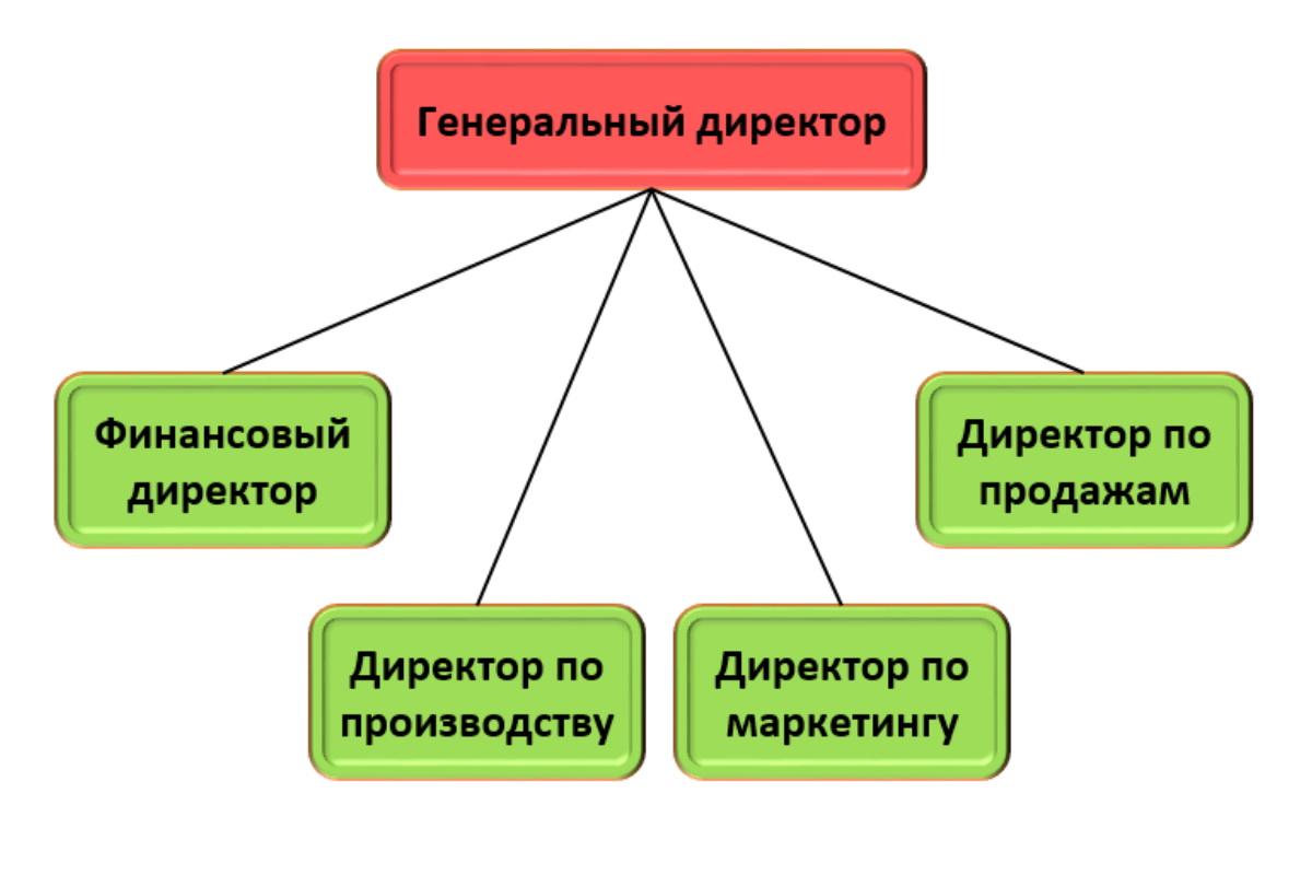 Организационная структура производства мебели