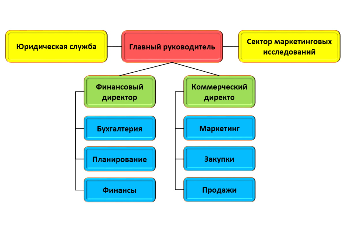 Организационная структура производства мебели