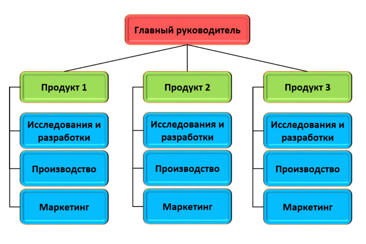 Организационная структура производства мебели